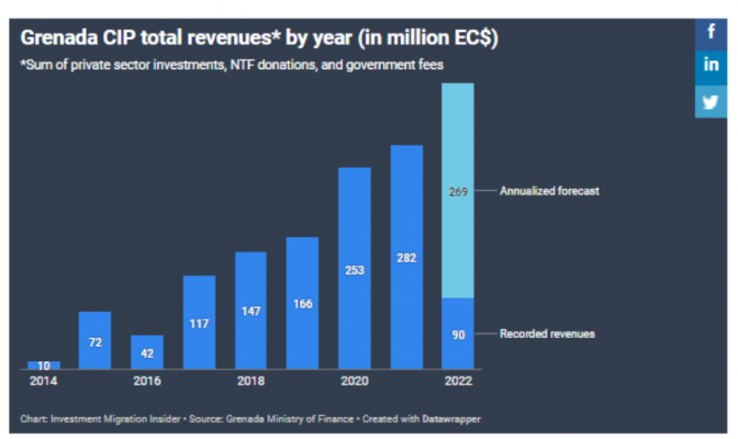 Chương trình đầu tư quốc tịch Grenada phá vỡ mọi kỷ lục khi chạm mốc 100 triệu USD