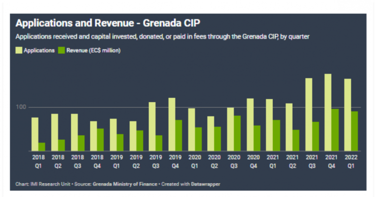 Đầu tư quốc tịch Grenada phá vỡ mọi kỷ lục khi chạm mốc 100 triệu USD