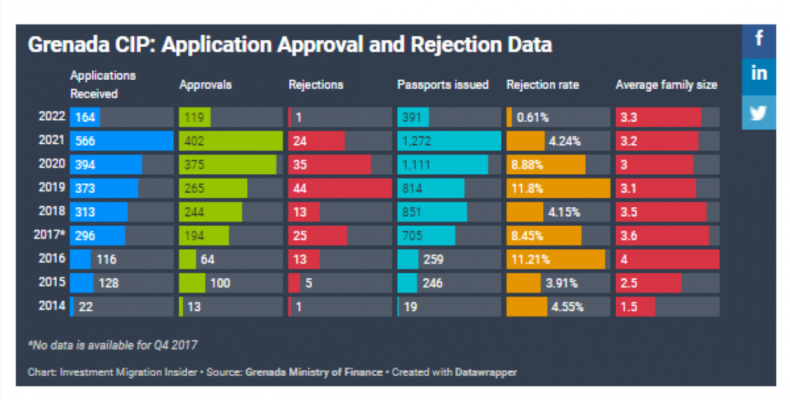 Đầu tư quốc tịch Grenada phá vỡ mọi kỷ lục khi chạm mốc 100 triệu USD