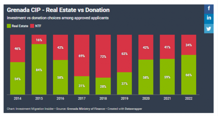 Đầu tư quốc tịch Grenada phá vỡ mọi kỷ lục khi chạm mốc 100 triệu USD