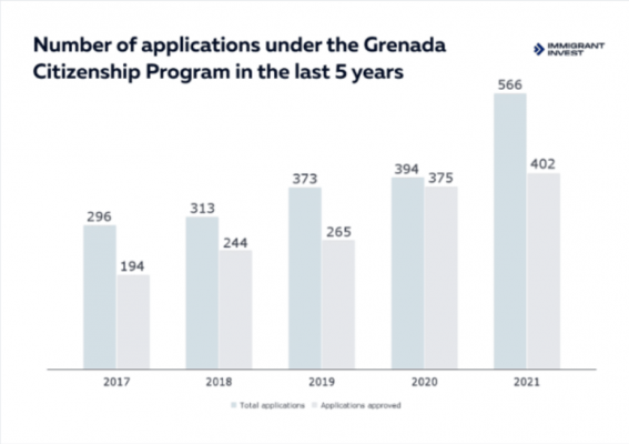 Có bao nhiêu nhà đầu tư nhận quốc tịch Grenada vào năm 2021?