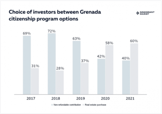 Có bao nhiêu nhà đầu tư nhận quốc tịch Grenada vào năm 2021?