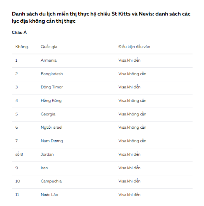 157 quốc gia miễn thị thực cho công dân Saint Kitts & Nevis năm 2022