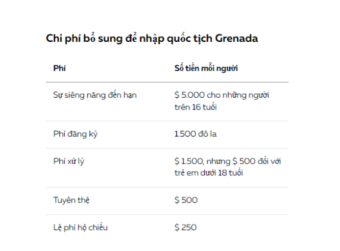 Chi phí tối thiểu nhập quốc tịch Grenada 2022 là bao nhiêu?