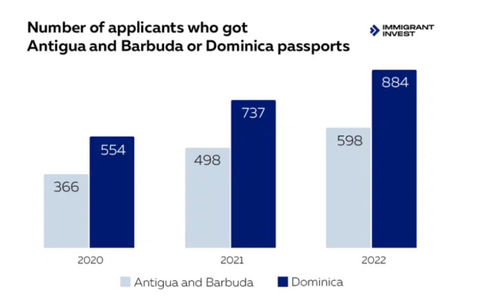 So sánh hộ chiếu Antigua & Barbuda và Dominica 2023: Nên chọn chương trình đầu tư quốc tịch nào?