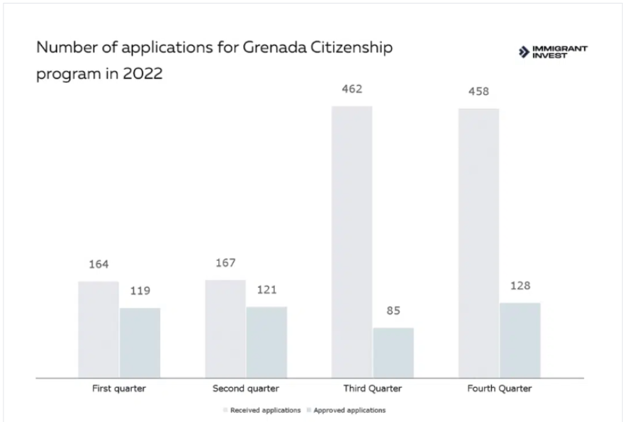 Có bao nhiêu nhà đầu tư nhận quốc tịch Grenada vào năm 2022?