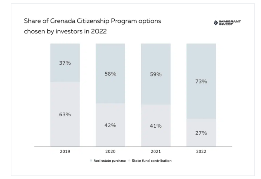 Có bao nhiêu nhà đầu tư nhận quốc tịch Grenada vào năm 2022?